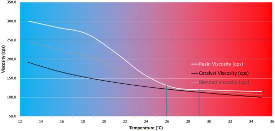 Viscosity versus temperature curves for Part A and Part B components of a two-component coating.
