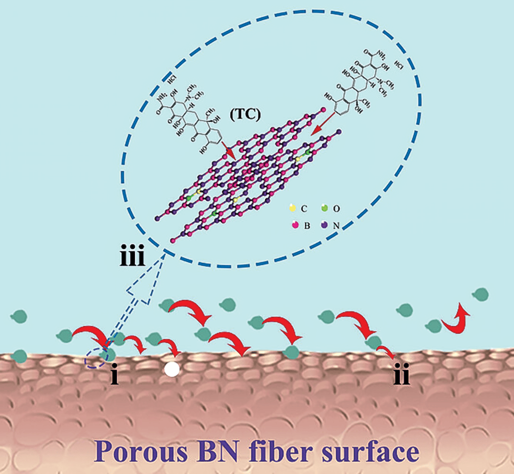 Pore size regulation of BN fibers