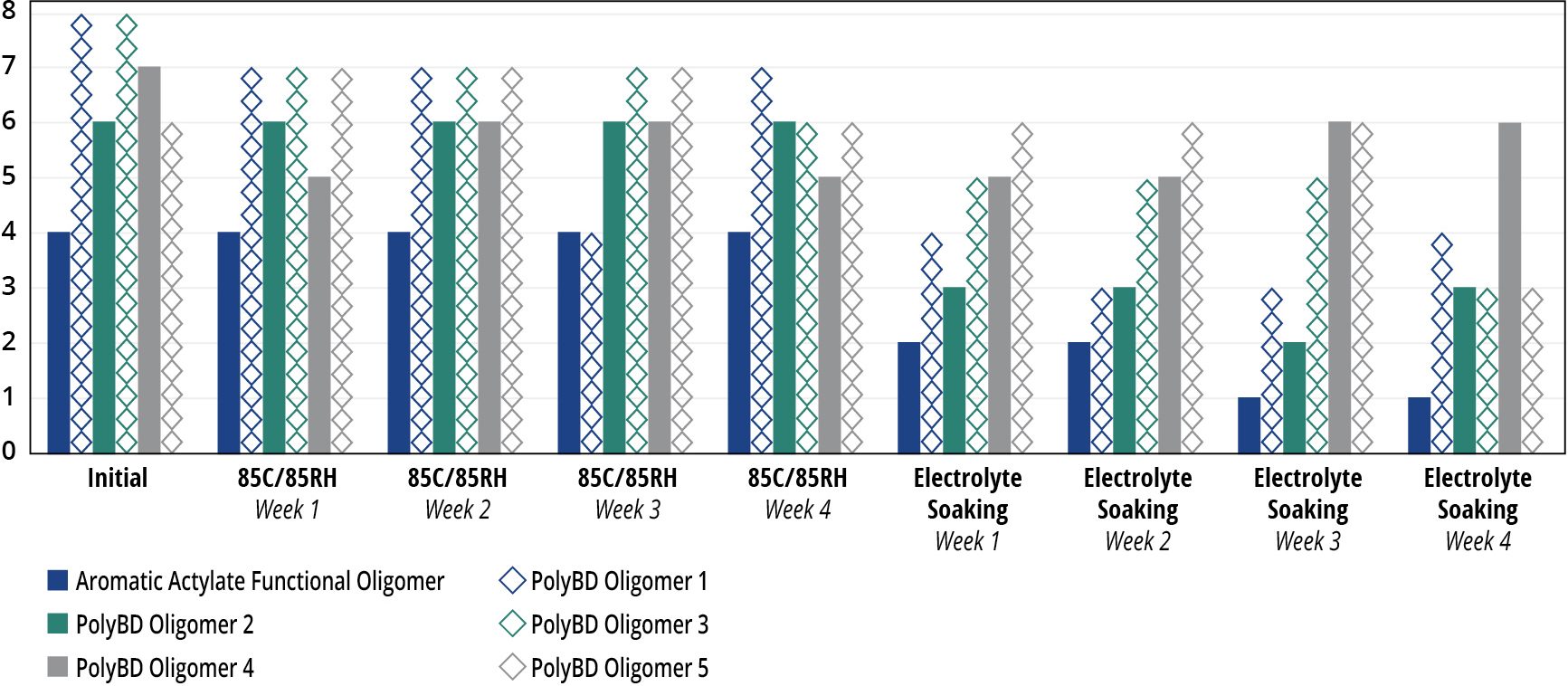Evaluation of hydrophobic oligomers for battery coating applications: assessing adhesion and hardness characteristics
