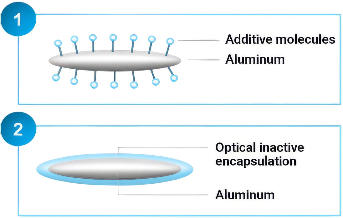 Two diagrams show aluminum particles: one with additive molecules, the other with optical inactive encapsulation.