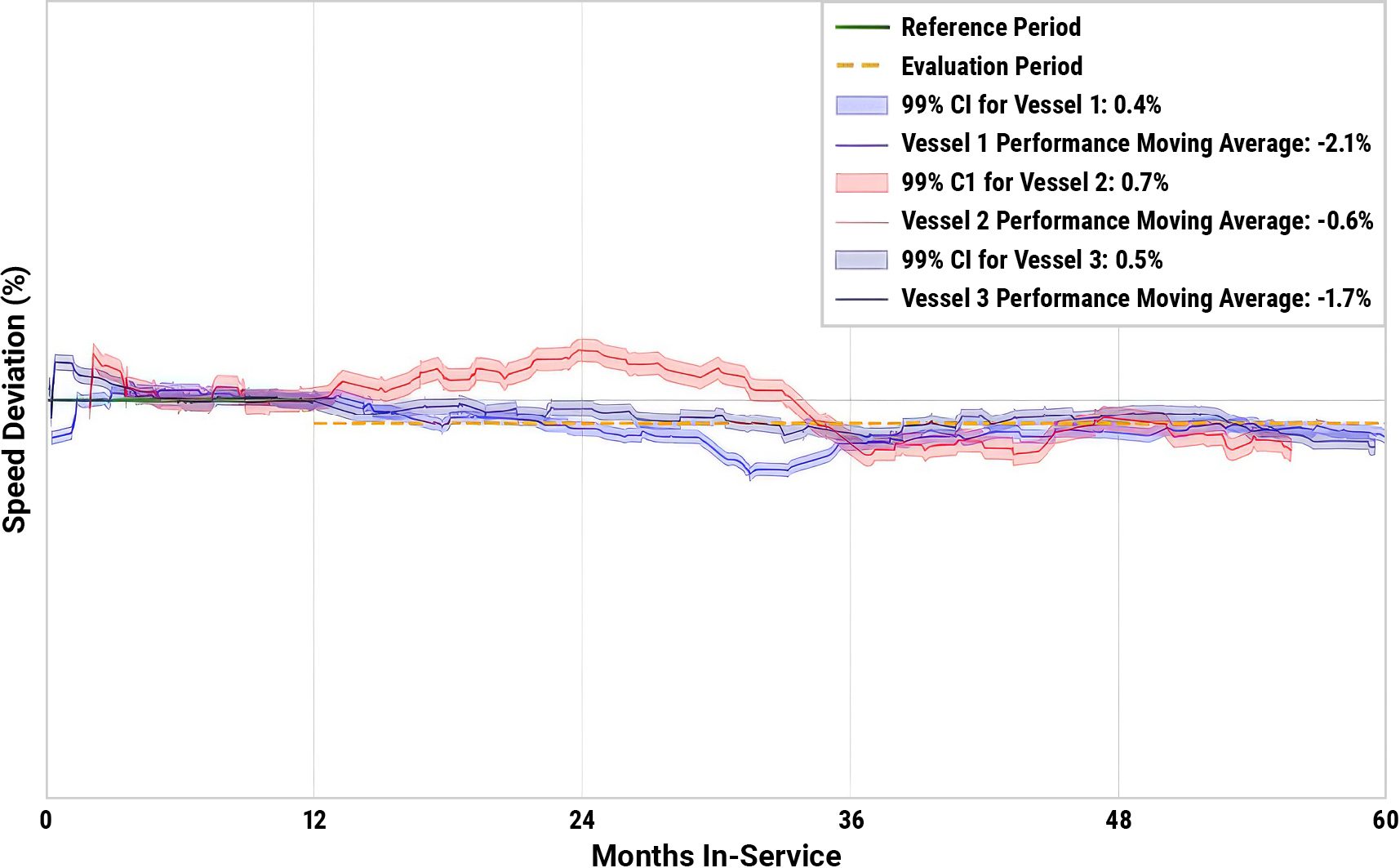 ISO 19030 speed deviation trend overlay for vessels 1, 2 and 3.