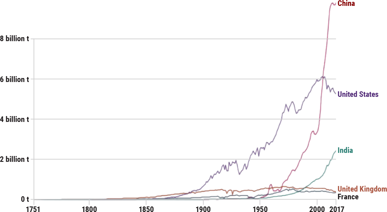 CO2 emissions data.