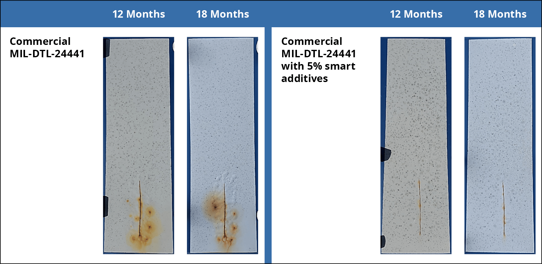 MIL-DTL-24441: KSC Atmospheric Exposure: 12 & 18 Months