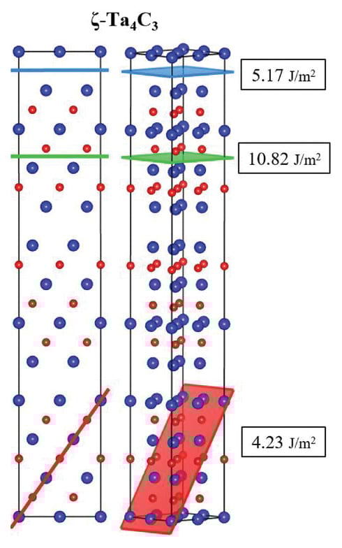 Exploring fracture anisotropy in tantalum carbide compounds: A density functional theory approach - graph