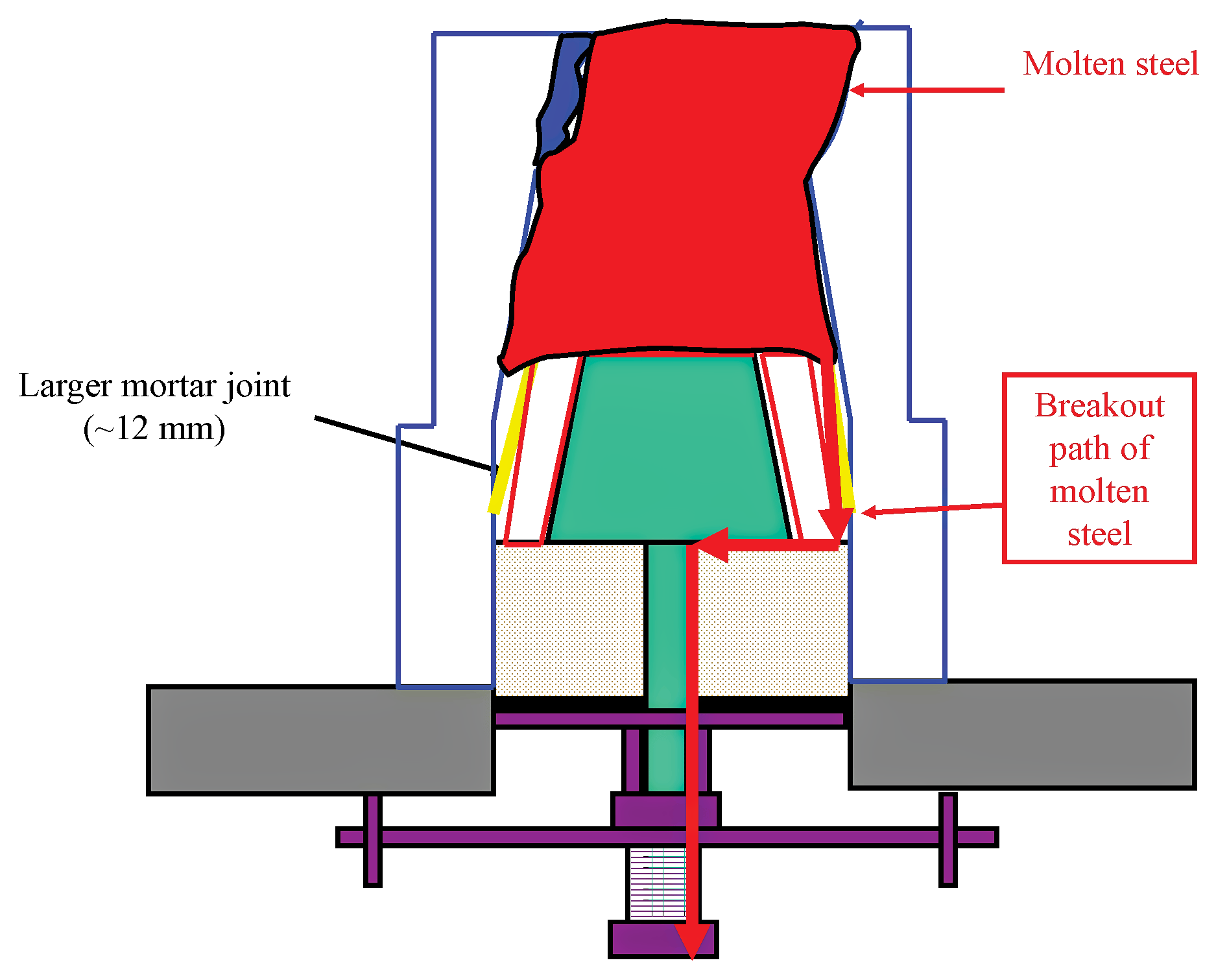 Illustration showing one pathway that molten steel can take during a breakout event