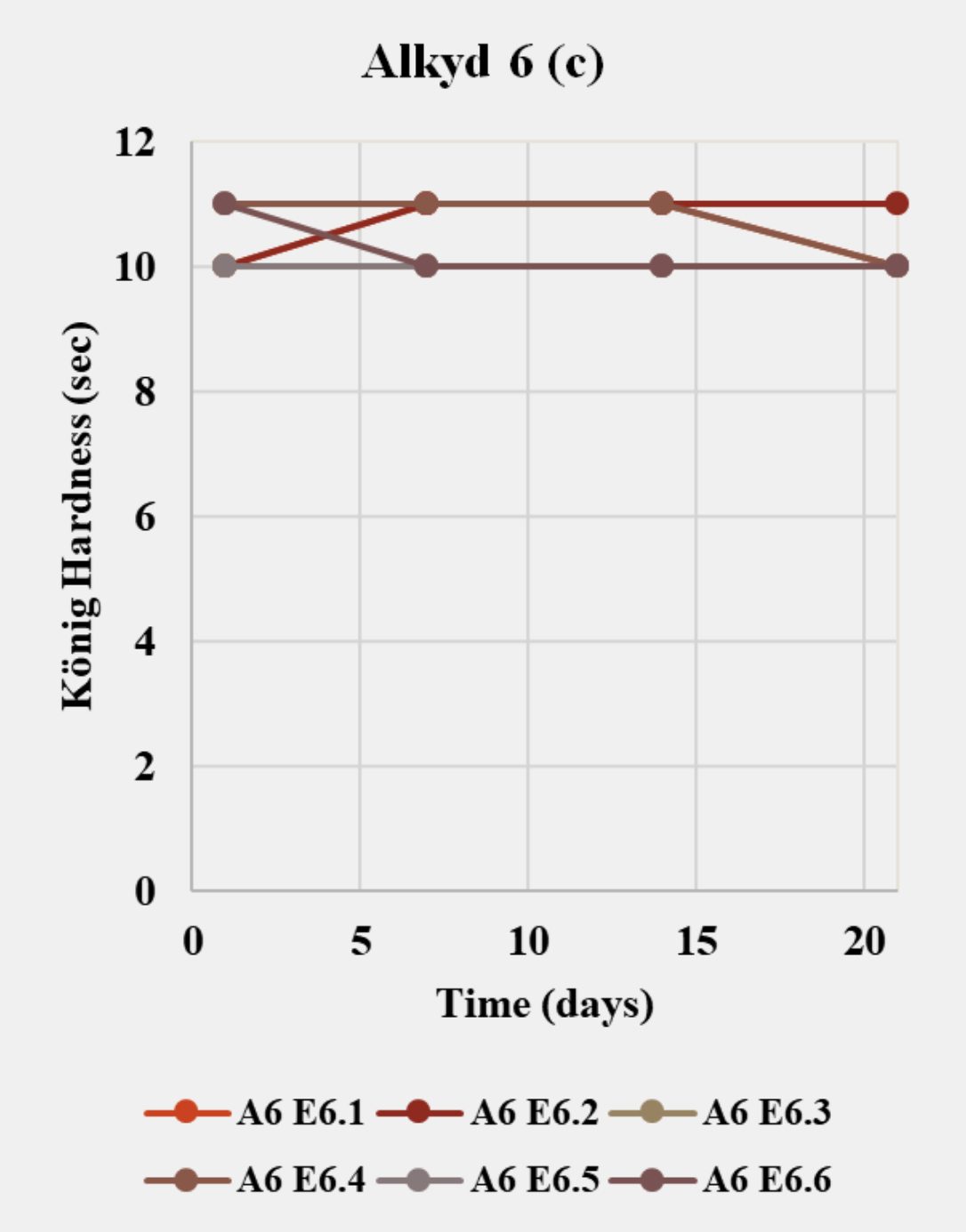 Evolution of König hardness (sec) over 1–20 days at 23 °C/50% RH for clear coats from Alkyd 4–7 emulsions prepared with the emulsifier/DN combinations listed in Table 3. Panels (a–d) correspond to Alkyd 4, 5, 6, and 7.