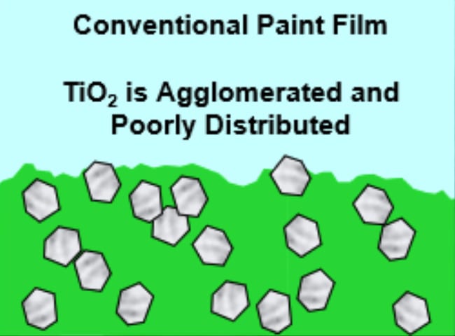 Illustration of composite emulsion technology showing TiO₂ particles associated with polymer emulsion particles, compared with a standalone TiO₂ particle with surface treatment layer, with accompanying microscopy images highlighting particle structure.