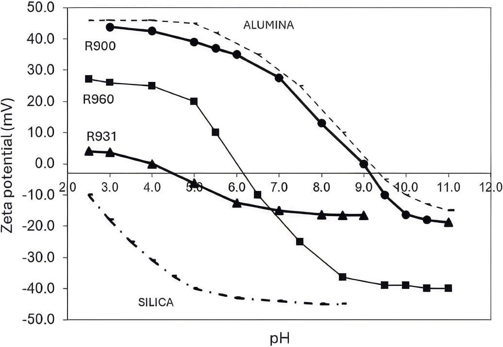 Line graph: Zeta potential (mV) vs pH for Alumina grades (R900, R960, R931) and Silica. Alumina is positive, Silica is negative.
