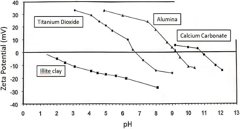 Typical zeta potential profiles.