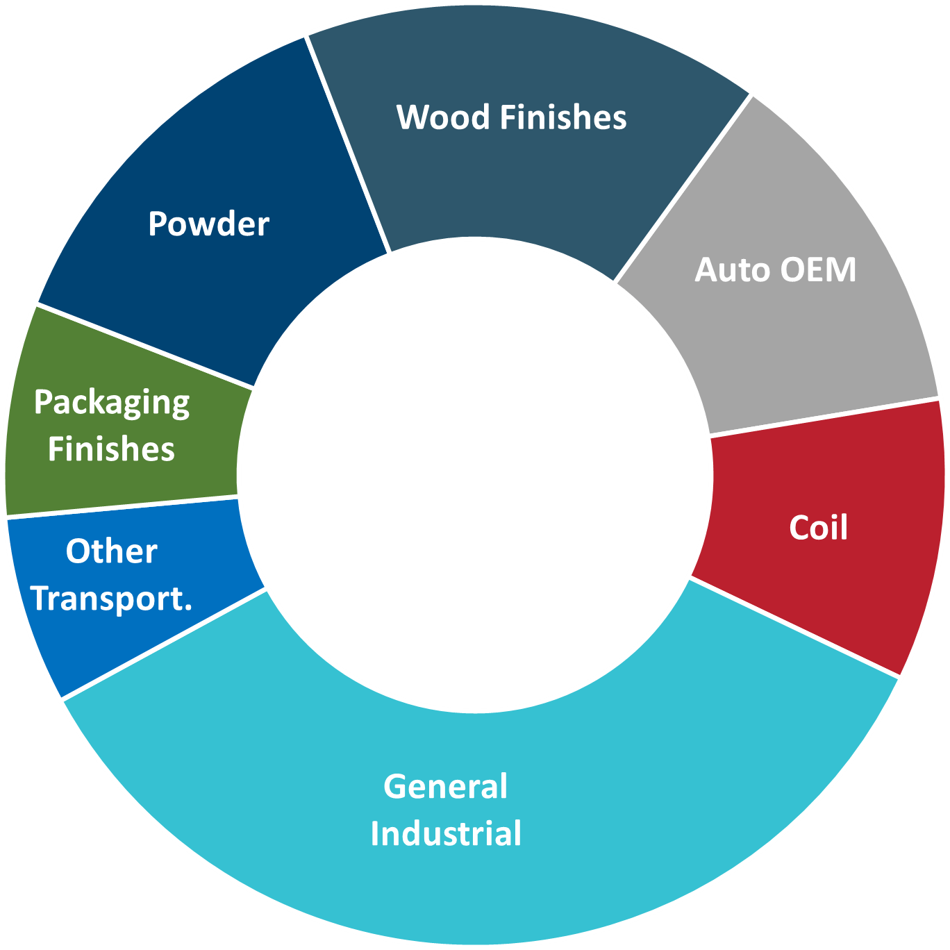 Global OEM Coatings end-use segments by volume, 2024e.*