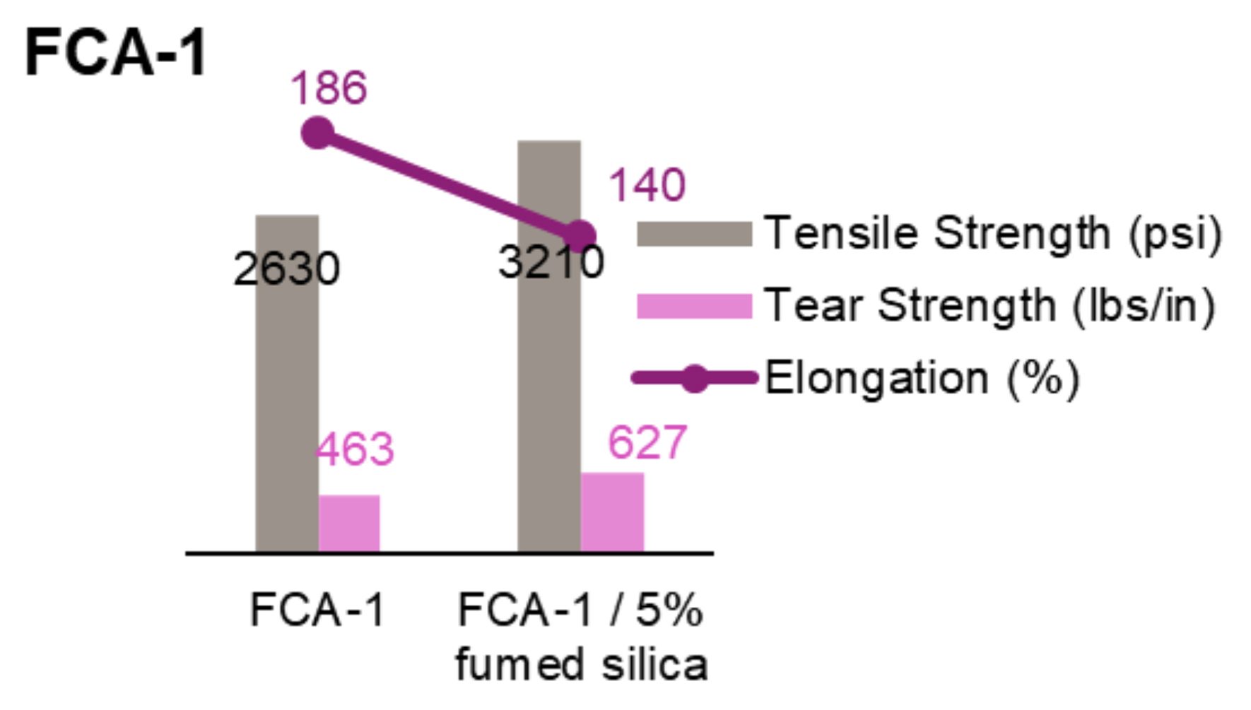 Tensile and tear properties of FCA-1 and FCA-2 with fumed silica