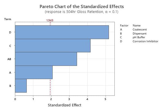 Pareto chart of gloss retention effects at 504 hours QUV.
