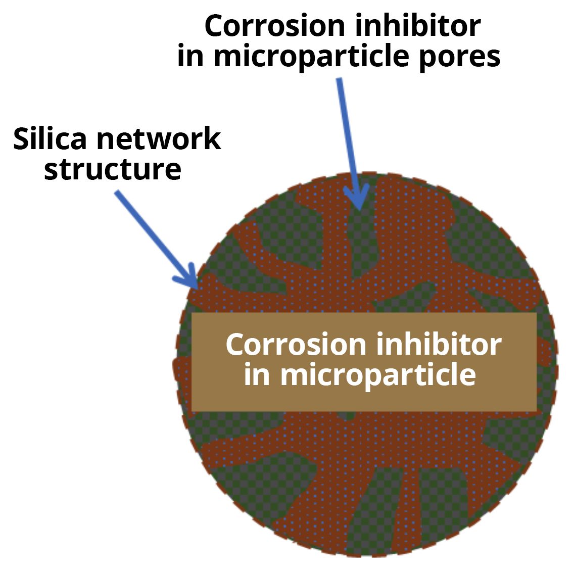 Schematic of corrosion trapped in porous silica structure of smart particles