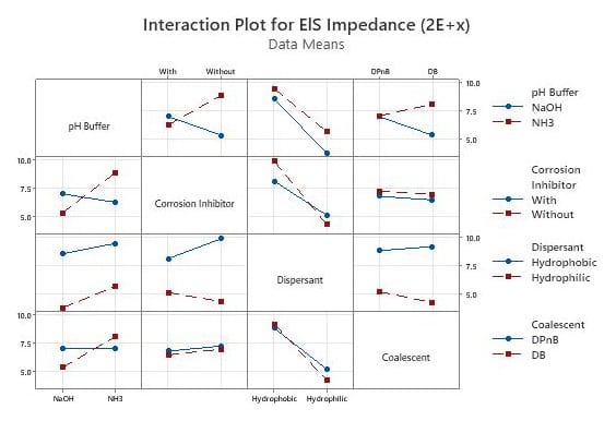 Full interaction effects plot of impedance results at 24 hours.