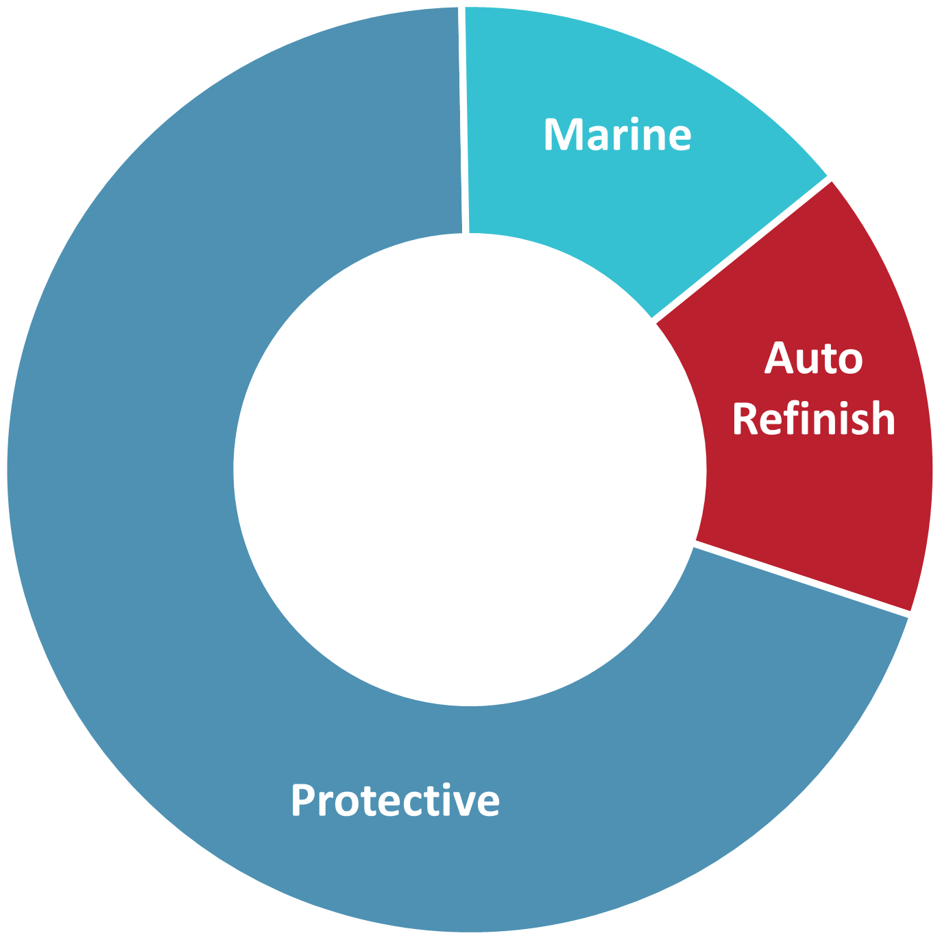 Global Special Purpose Coatings end-use segments by volume, 2024e.
