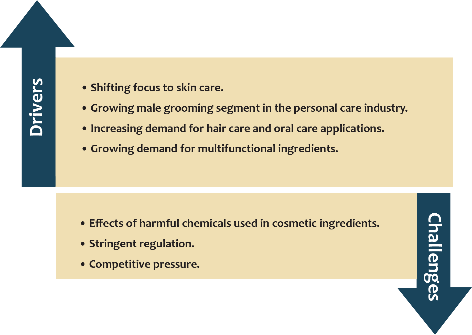 Drivers and challenges in the cosmetic and toiletry ingredient industry