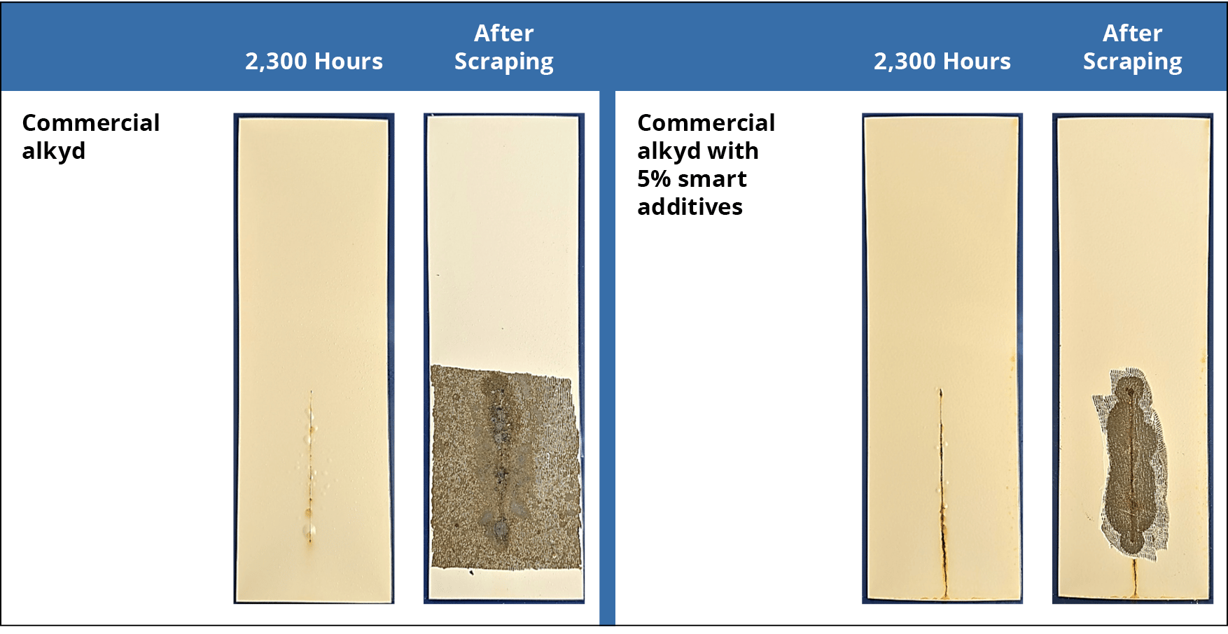 Representative samples after ASTM B117 testing for spray-painted, two-coat DTM alkyd-coated hours. The smart additives reduced scribe rust and scribe creep significantly.