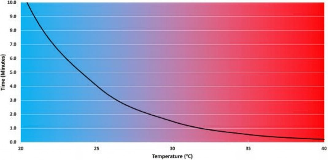 Expanded temperature range graph showing induction time control between 20 °C and 40 °C.