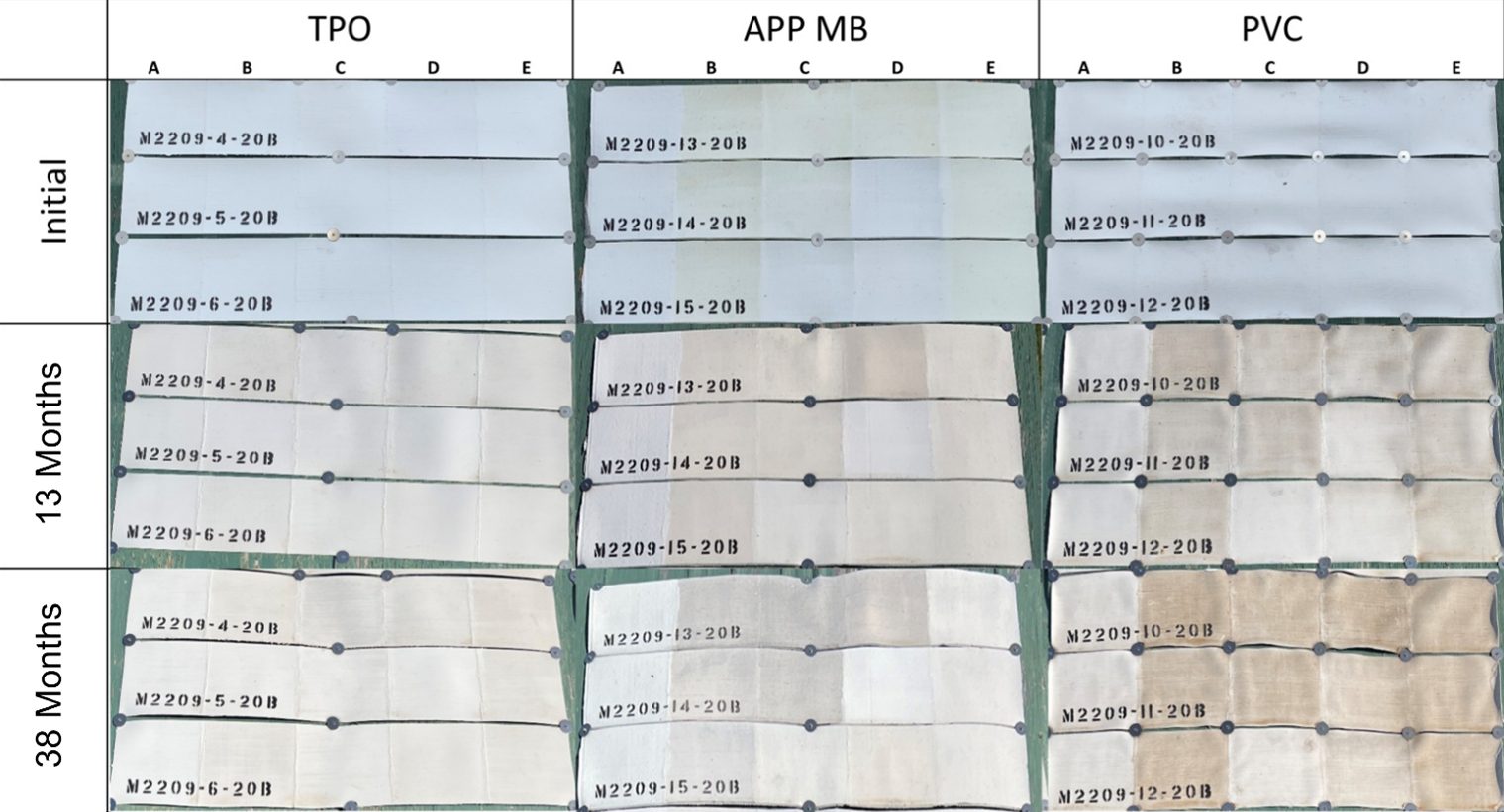 Images of coated panels exposed outdoors in Marengo, Illinois for 0, 13 and 38 months, illustrating the impact resin plays on bleed-through resistance and the subsequent effect on color change.