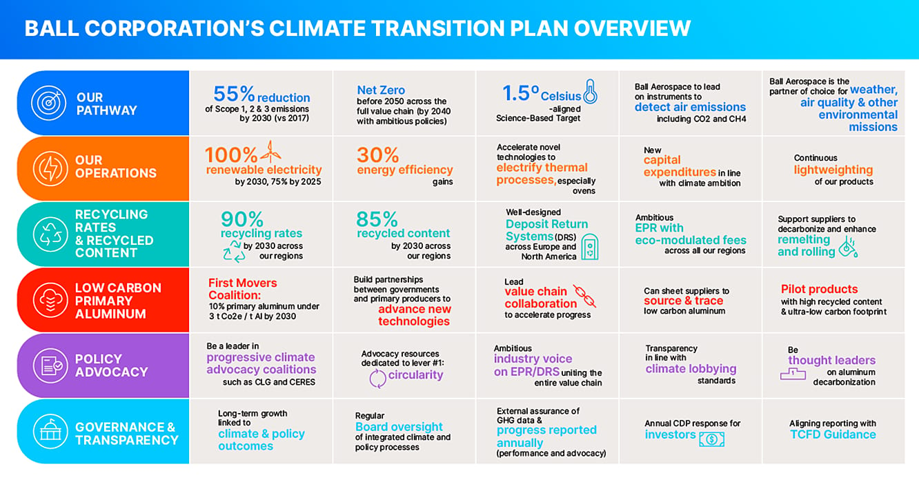 Ball Corporation&#x2019;s Climate Transition Plan Overview