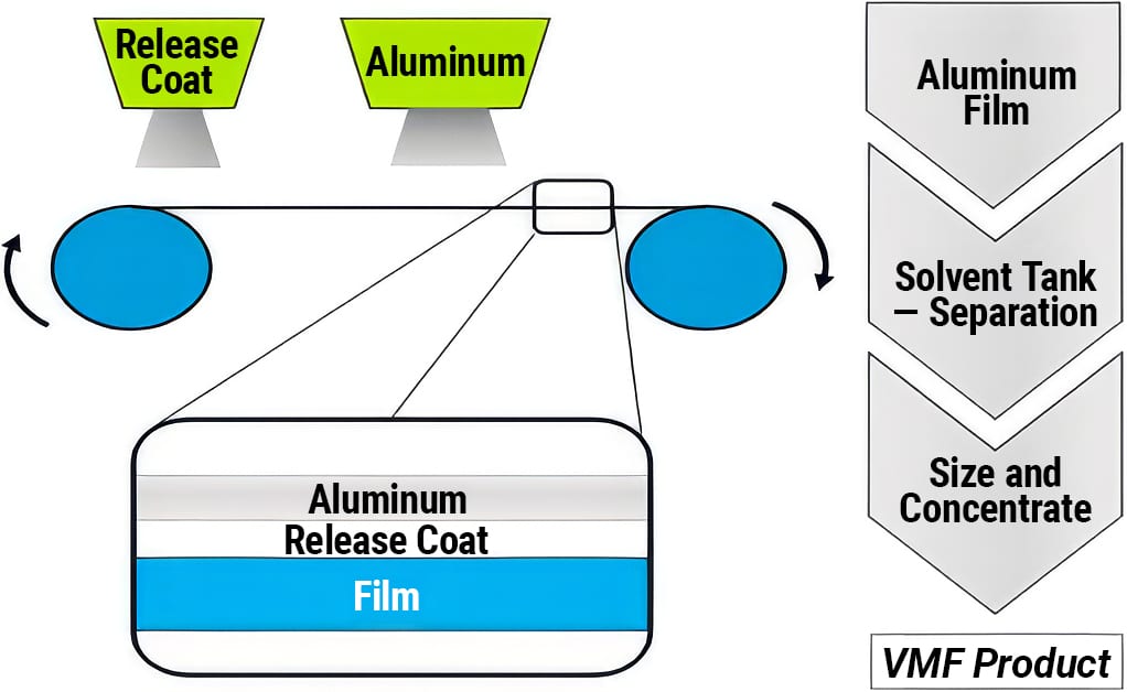 Manufacturing process for vacuum metallized aluminum pigments.
