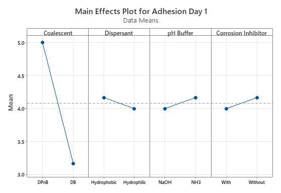 Main effects plot of factors affecting wet adhesion at 1 day cured.