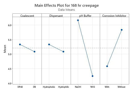 Main effects plot of rust creepage at 168 hours in salt fog testing.