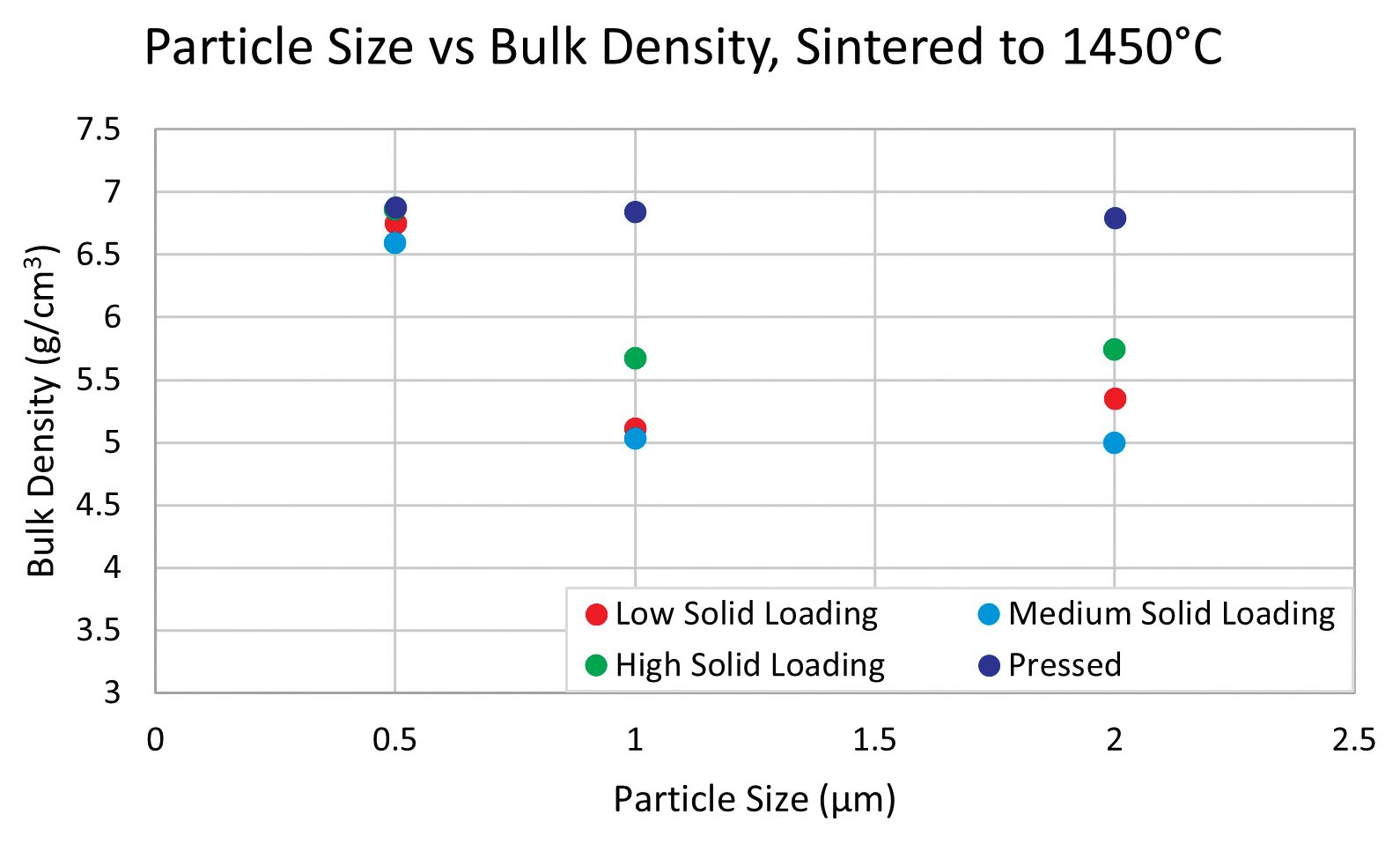 Effect of particle size on the bulk density of ceria sintered at 1,450°C