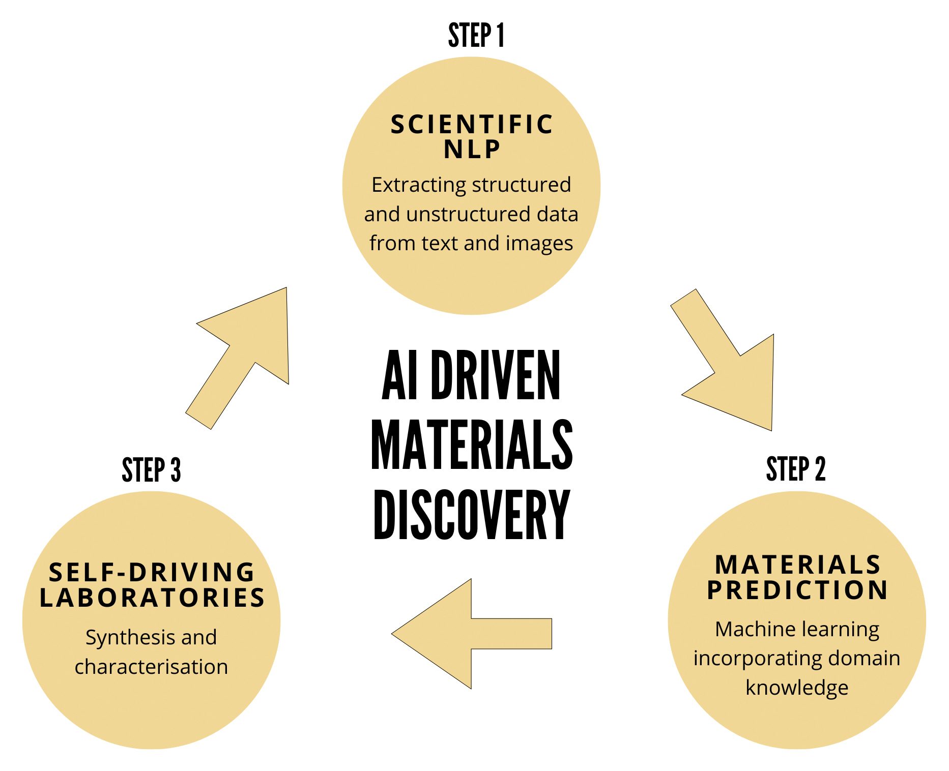 Three-step cyclic process of AI-based materials discovery