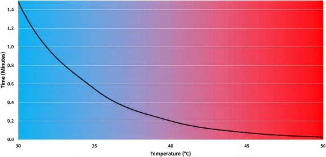 Expanded temperature range graph showing induction time behavior between 30 °C and 50 °C.
