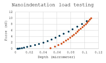 Nanoindentation load testing