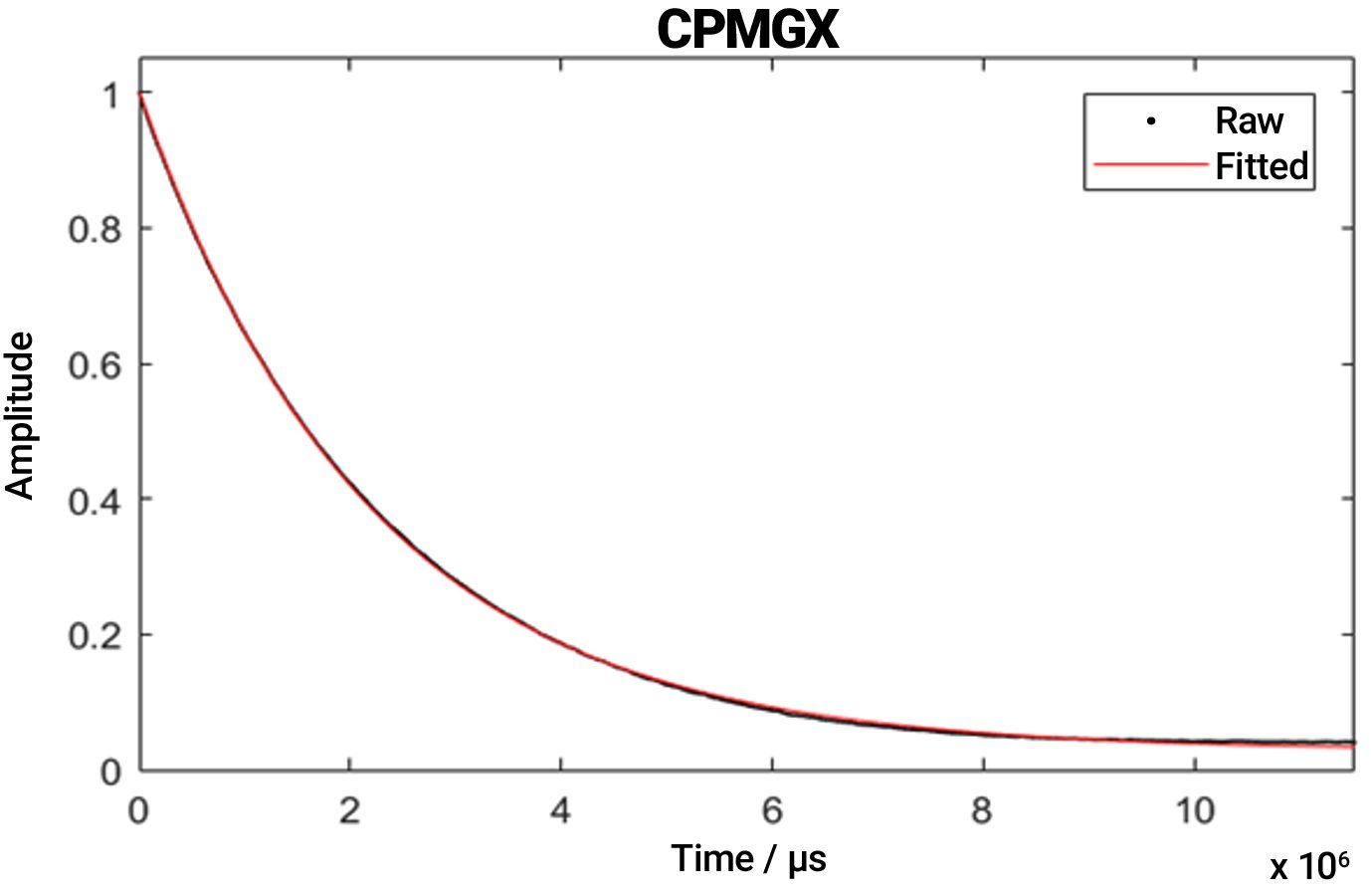 When the RF pulse is turned off, B1 disappears and the proton “magnets” relax, rotating back to align with B0 producing a decaying time signal. Single exponential fit to data points; relaxation time determined from the 1/eth point on curve.