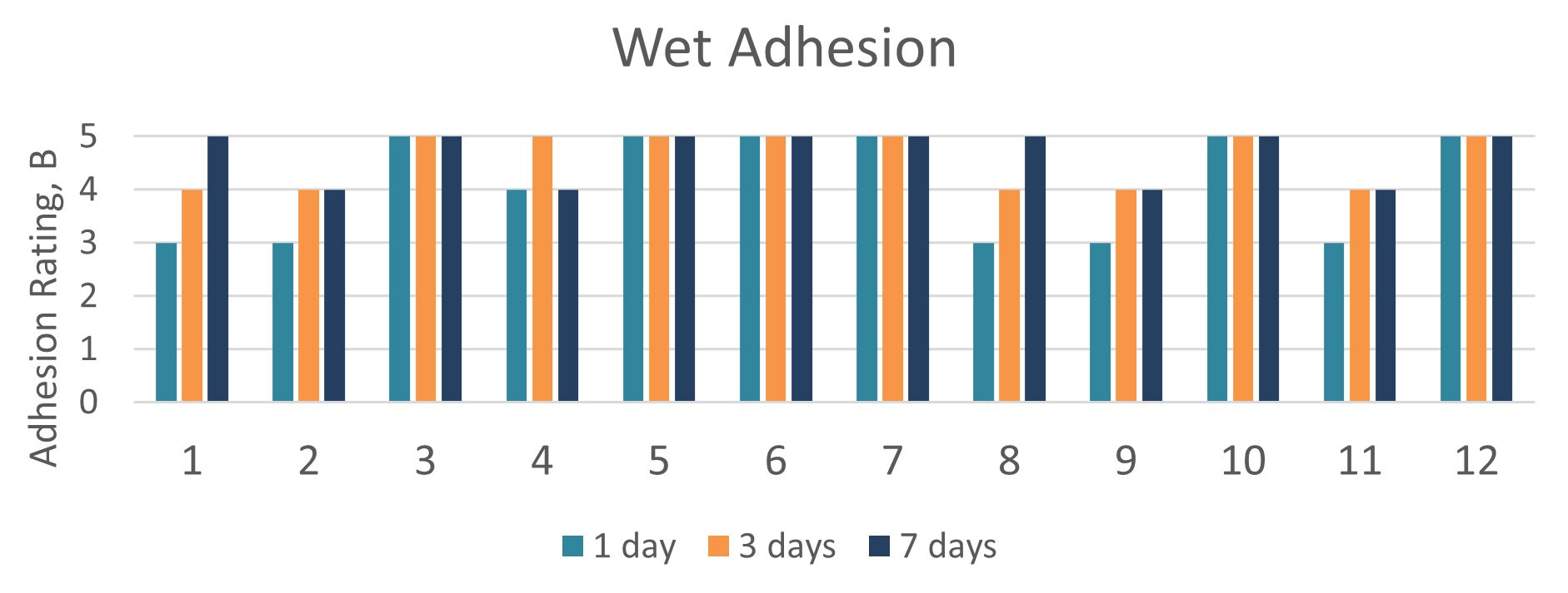 Results of wet adhesion from 1 day cured to 7 days cured.