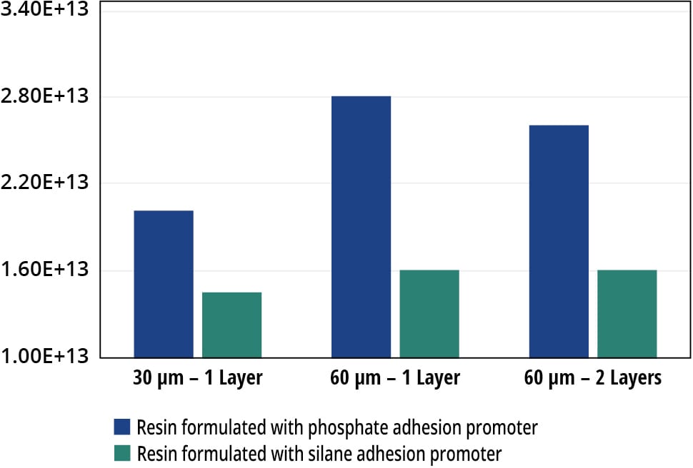 Comparative evaluation of resin formulations utilizing various adhesion promoters