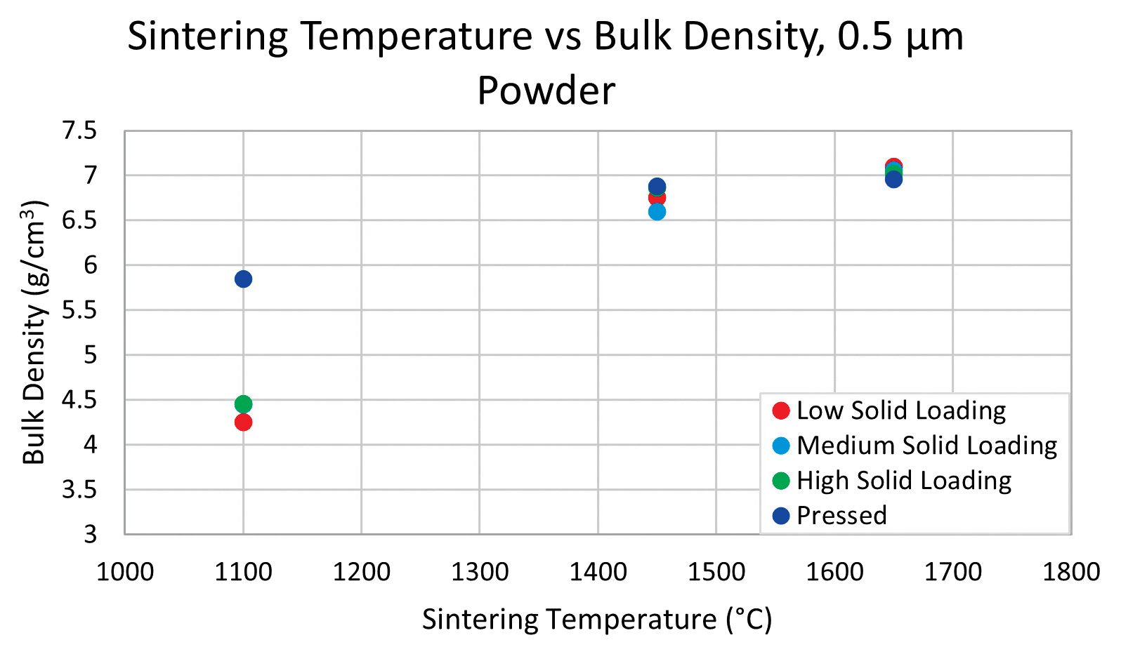 Effect of sintering temperature on bulk density of ceria 0.5 µm particle size.