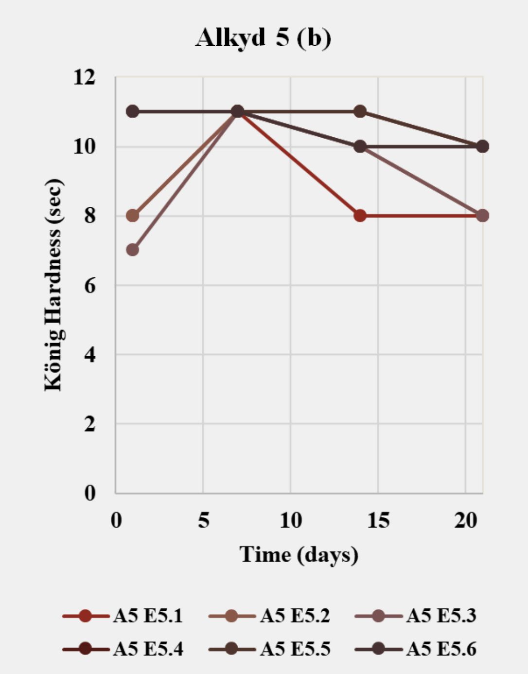 Evolution of König hardness (sec) over 1–20 days at 23 °C/50% RH for clear coats from Alkyd 4–7 emulsions prepared with the emulsifier/DN combinations listed in Table 3. Panels (a–d) correspond to Alkyd 4, 5, 6, and 7.