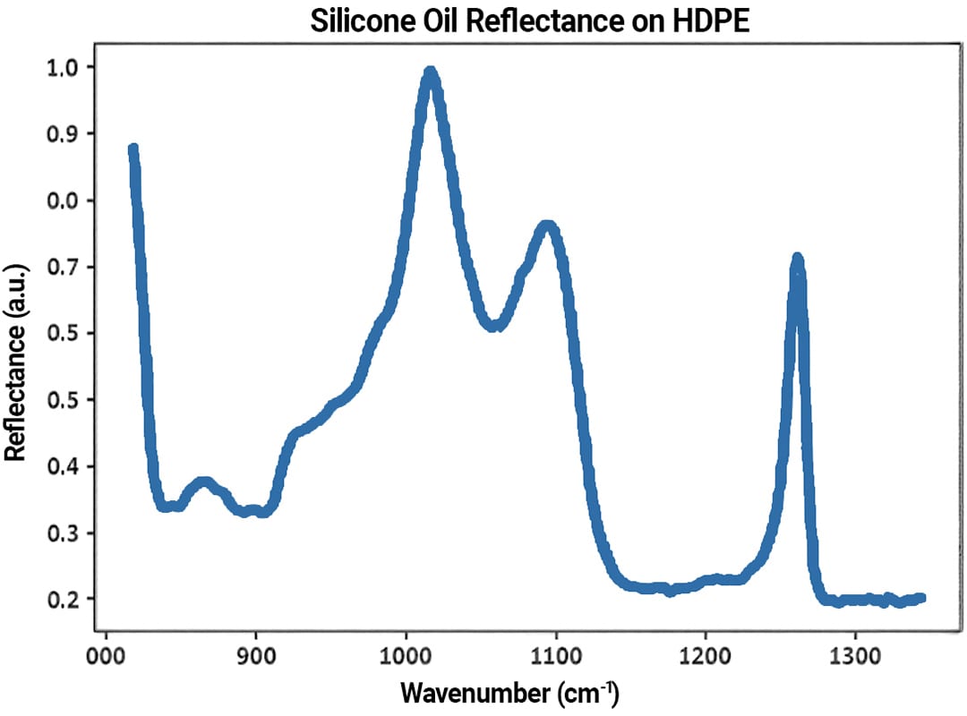IR spectrum of silicone oil on HDPE.