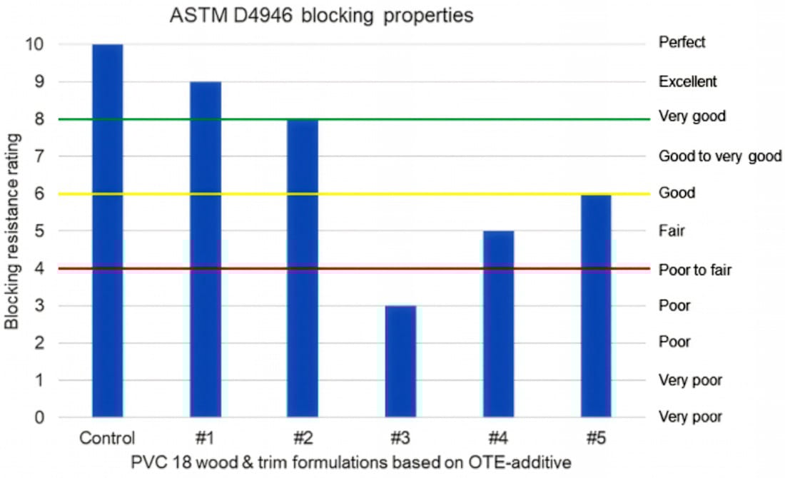 The influence of OTE additives on blocking properties.
