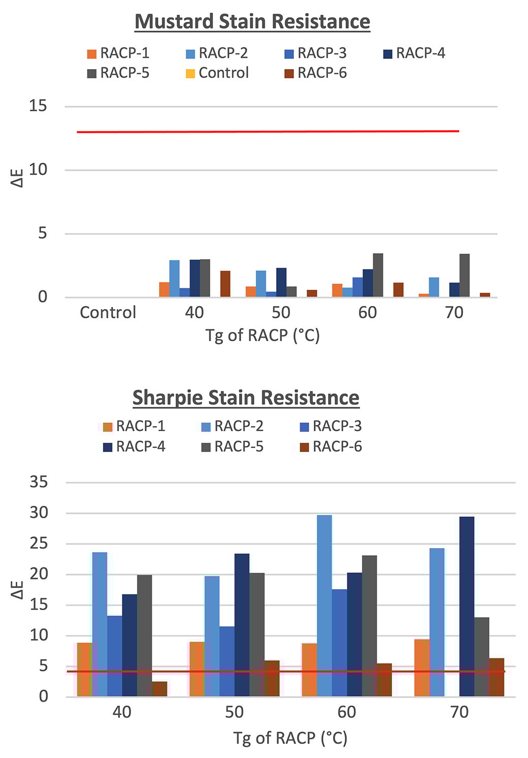Stain resistance