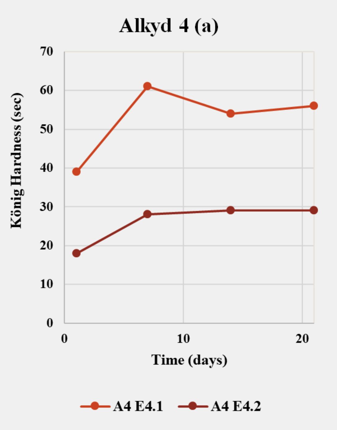 Evolution of König hardness (sec) over 1–20 days at 23 °C/50% RH for clear coats from Alkyd 4–7 emulsions prepared with the emulsifier/DN combinations listed in Table 3. Panels (a–d) correspond to Alkyd 4, 5, 6, and 7.