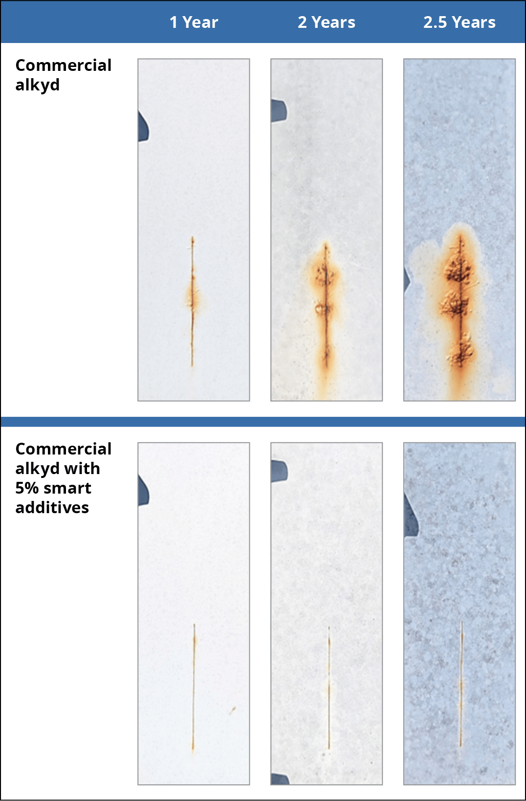 Atmospheric exposure results for at NASA KSC test site for spray-painted, two-coat DTM alkyd-coated hours. The smart additives reduced scribe rust and scribe creep significantly.