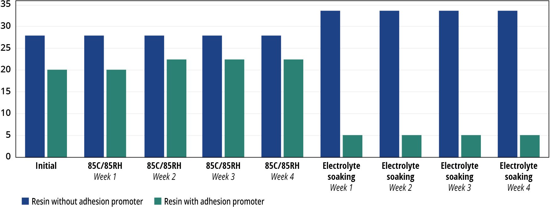 Comparison of mechanical properties in cured coated films with and without adhesion promoter