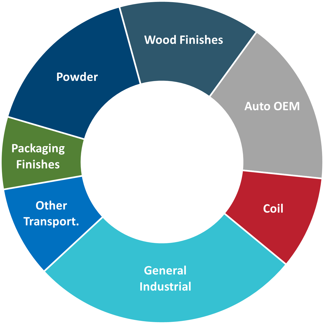Global OEM Coatings end-use segments by value, 2024e.