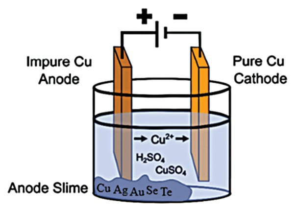 Simplified copper electrorefining cell displaying the formation of high-purity copper from cast copper anodes