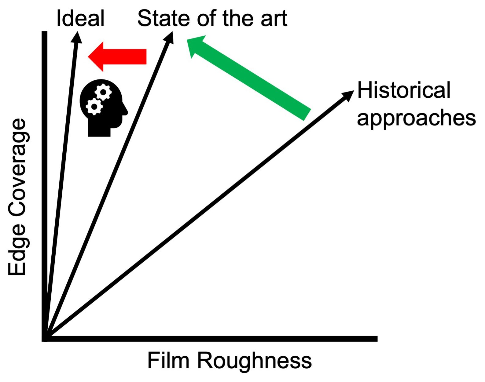 Inverse relationship between edge coverage and appearance.