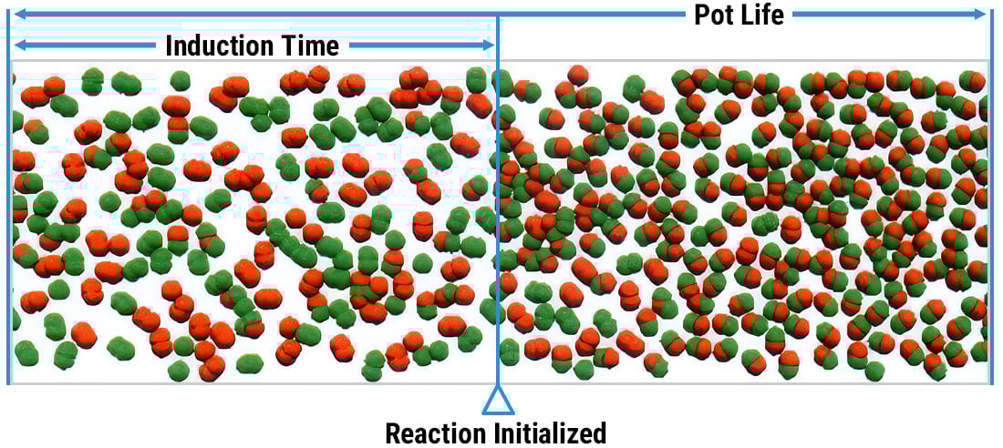 Graph illustrating induction time and pot life during the curing process of a two-component coating.