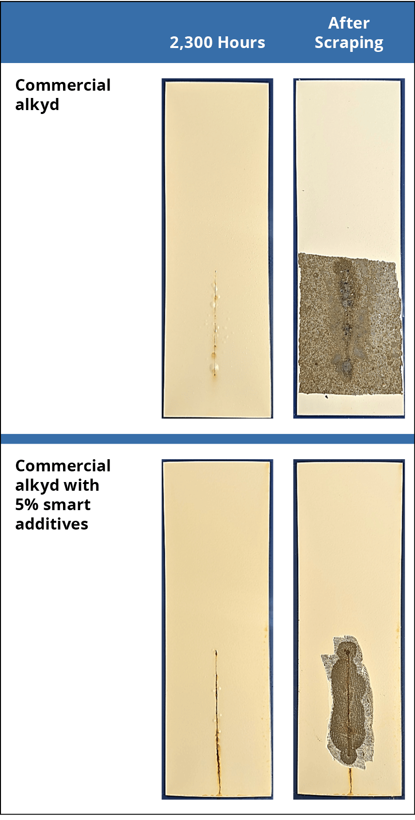 Representative samples after ASTM B117 testing for spray-painted, two-coat DTM alkyd-coated hours. The smart additives reduced scribe rust and scribe creep significantly.