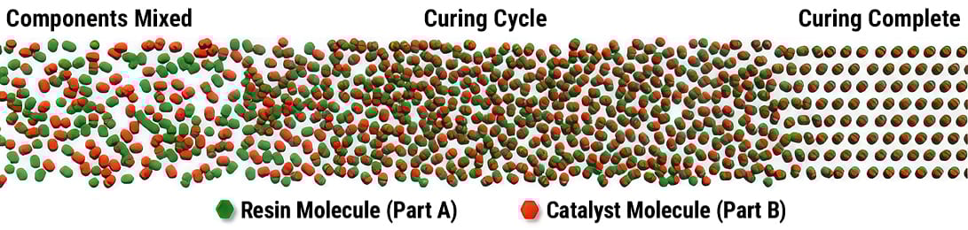Diagram illustrating the chemical reaction between resin and catalyst molecules during two-component coating curing.