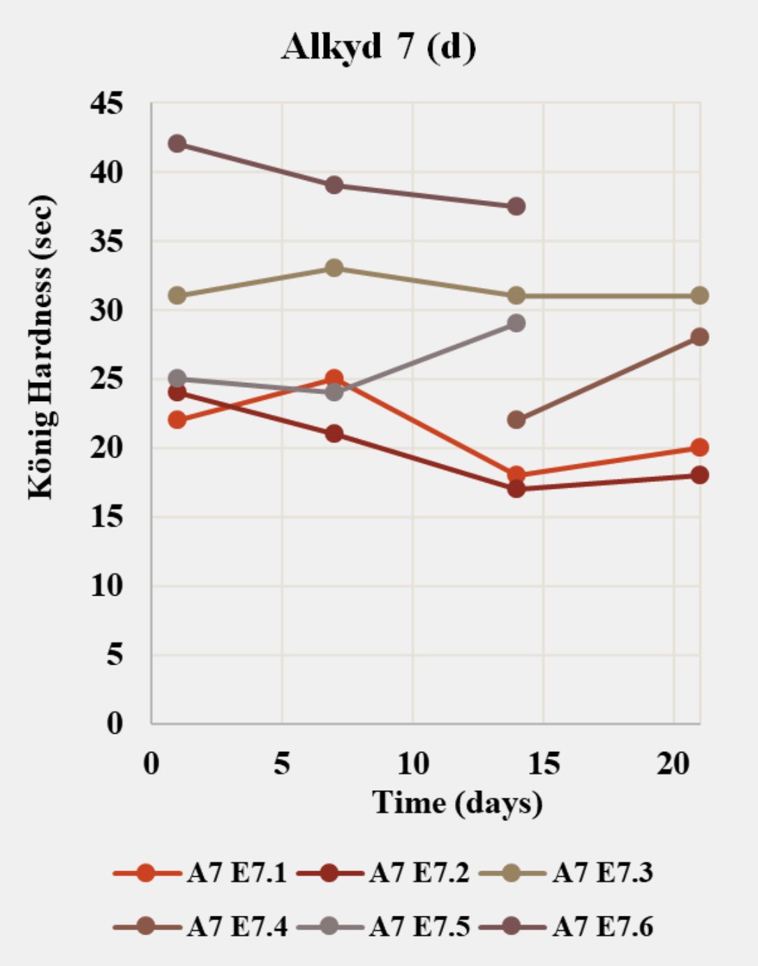 Evolution of König hardness (sec) over 1–20 days at 23 °C/50% RH for clear coats from Alkyd 4–7 emulsions prepared with the emulsifier/DN combinations listed in Table 3. Panels (a–d) correspond to Alkyd 4, 5, 6, and 7.