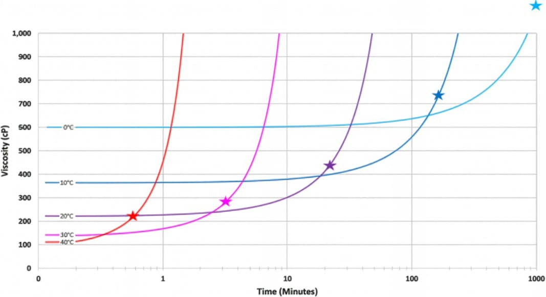 Graph illustrating the relationship between temperature, viscosity and pot life in a two-component coating.